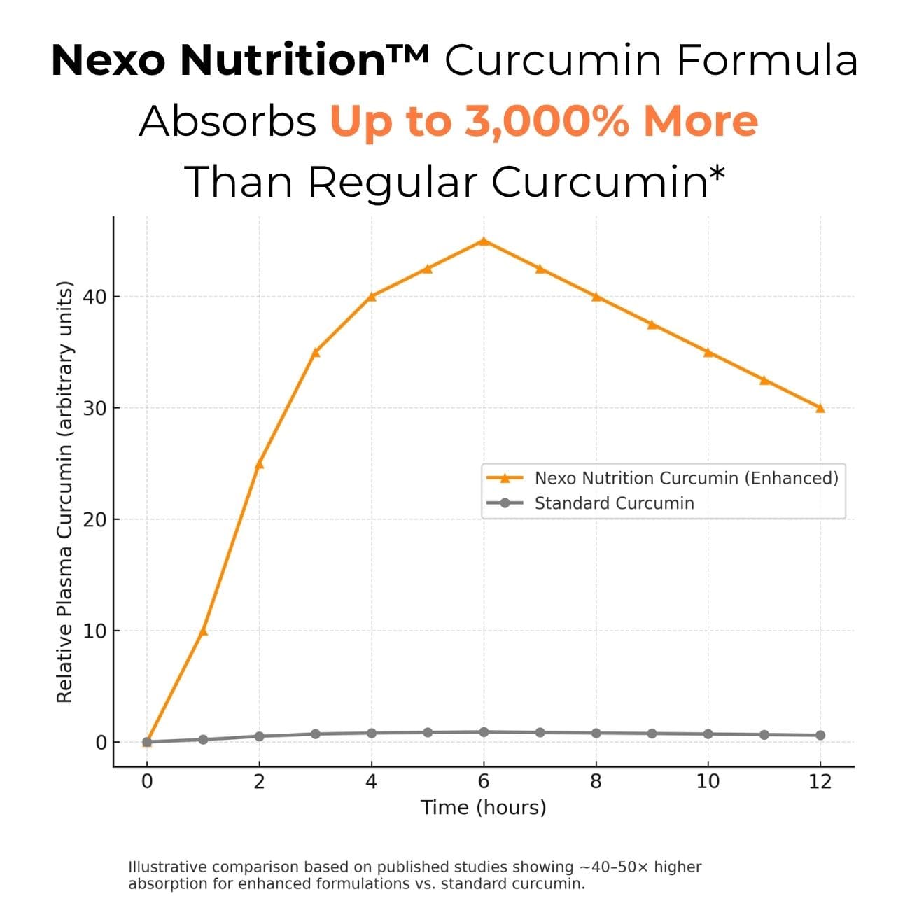 Nexo Nutrition™ - Reduce joint inflammation and improve mobility - Nexo™