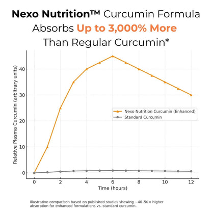 Nexo Nutrition™ - Reduce joint inflammation and improve mobility - Nexo™